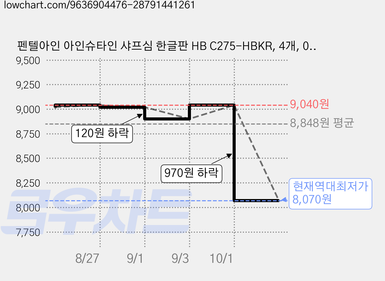 펜텔아인 아인슈타인 샤프심 한글판 HB C275-HBKR, 4개, 0.5mm 가격 변동 차트, 현재가 8,070원, 역대최저가