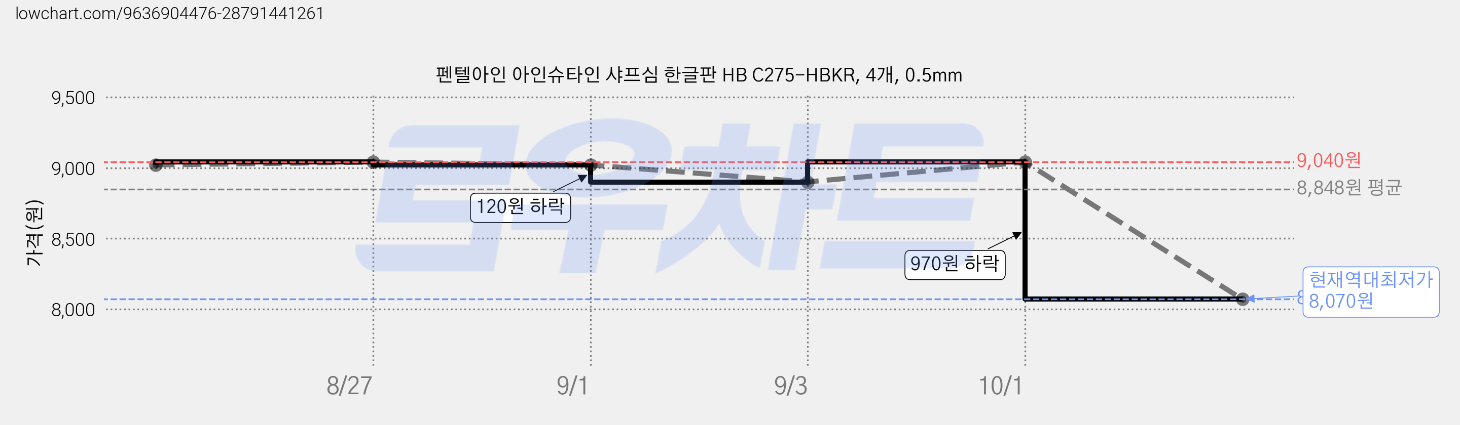펜텔아인 아인슈타인 샤프심 한글판 HB C275-HBKR, 4개, 0.5mm 가격 변동 차트, 현재가 8,070원, 역대최저가