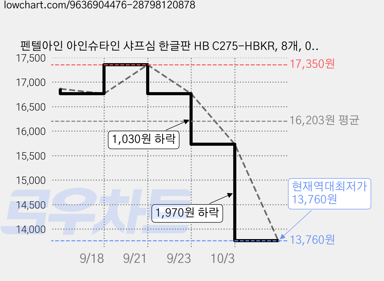 펜텔아인 아인슈타인 샤프심 한글판 HB C275-HBKR, 8개, 0.5mm 가격 변동 차트, 현재가 13,760원, 역대최저가