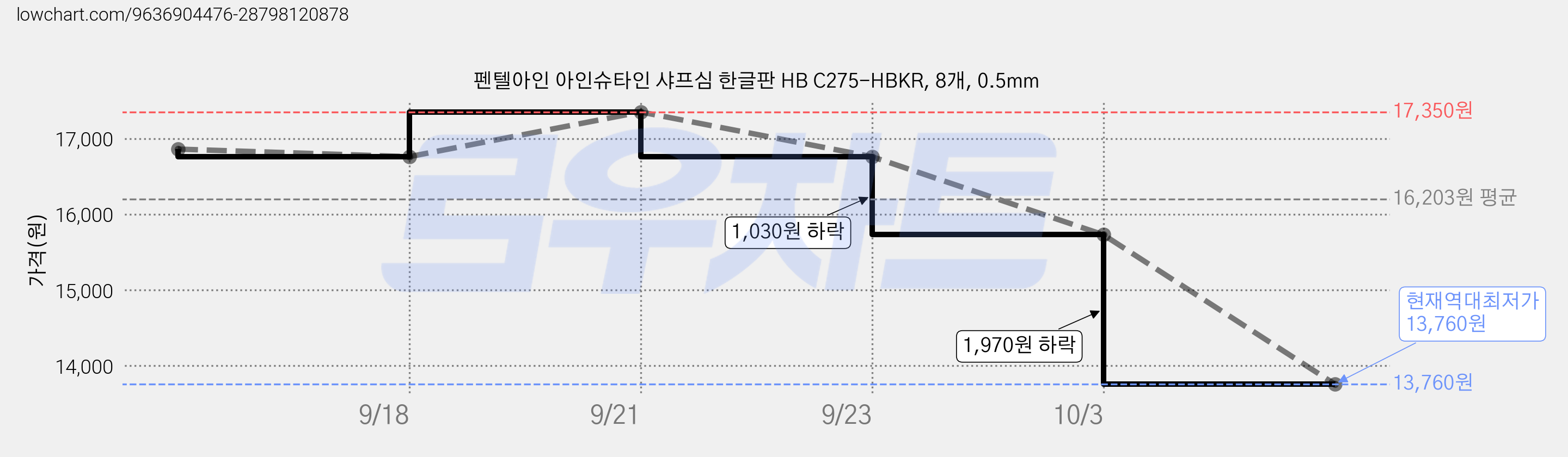 펜텔아인 아인슈타인 샤프심 한글판 HB C275-HBKR, 8개, 0.5mm 가격 변동 차트, 현재가 13,760원, 역대최저가