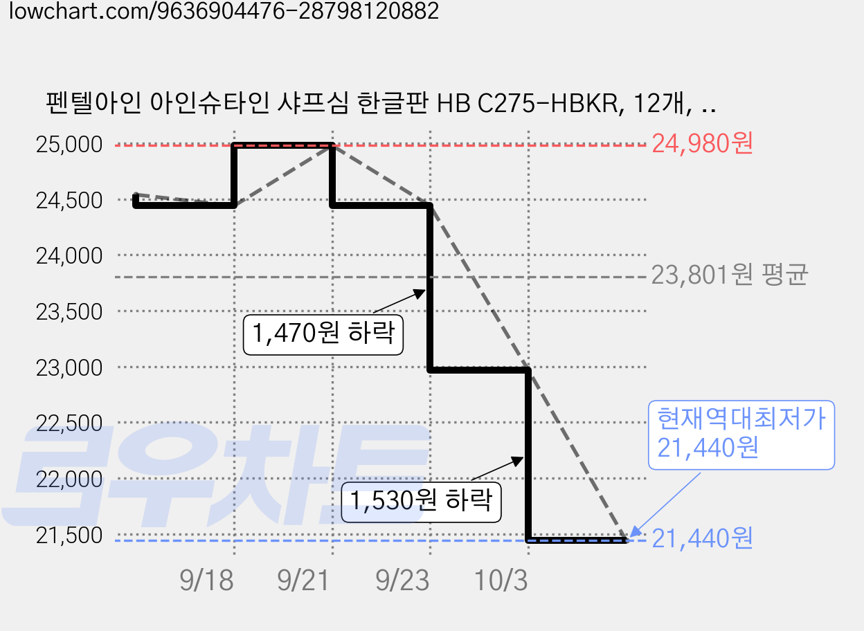 펜텔아인 아인슈타인 샤프심 한글판 HB C275-HBKR, 12개, 0.5mm 가격 변동 차트, 현재가 21,440원, 역대최저가