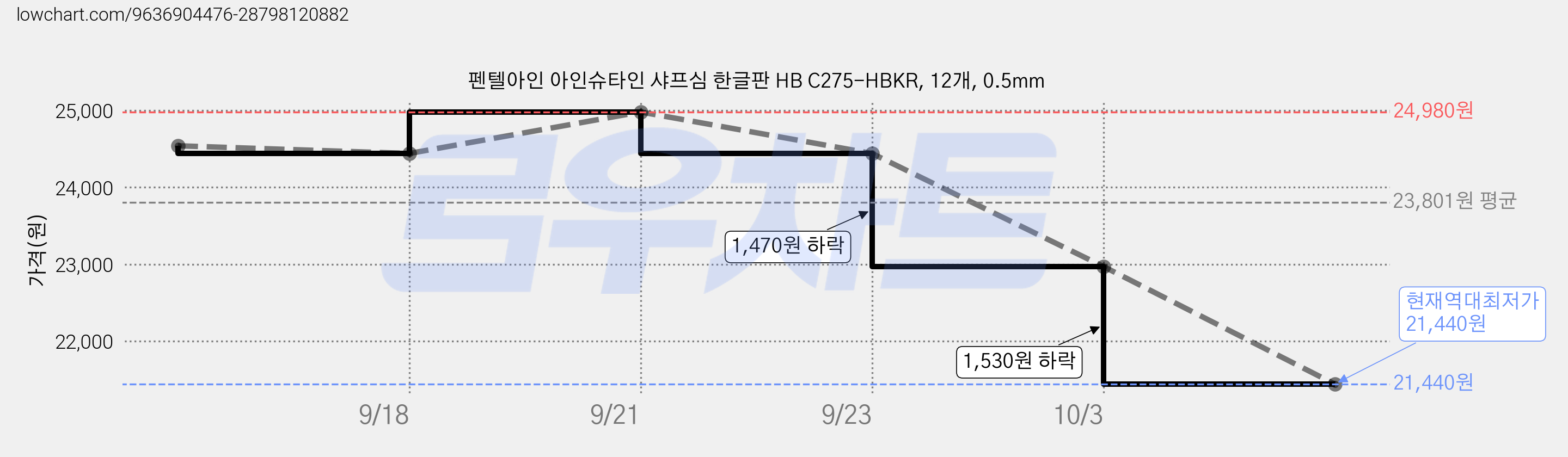 펜텔아인 아인슈타인 샤프심 한글판 HB C275-HBKR, 12개, 0.5mm 가격 변동 차트, 현재가 21,440원, 역대최저가