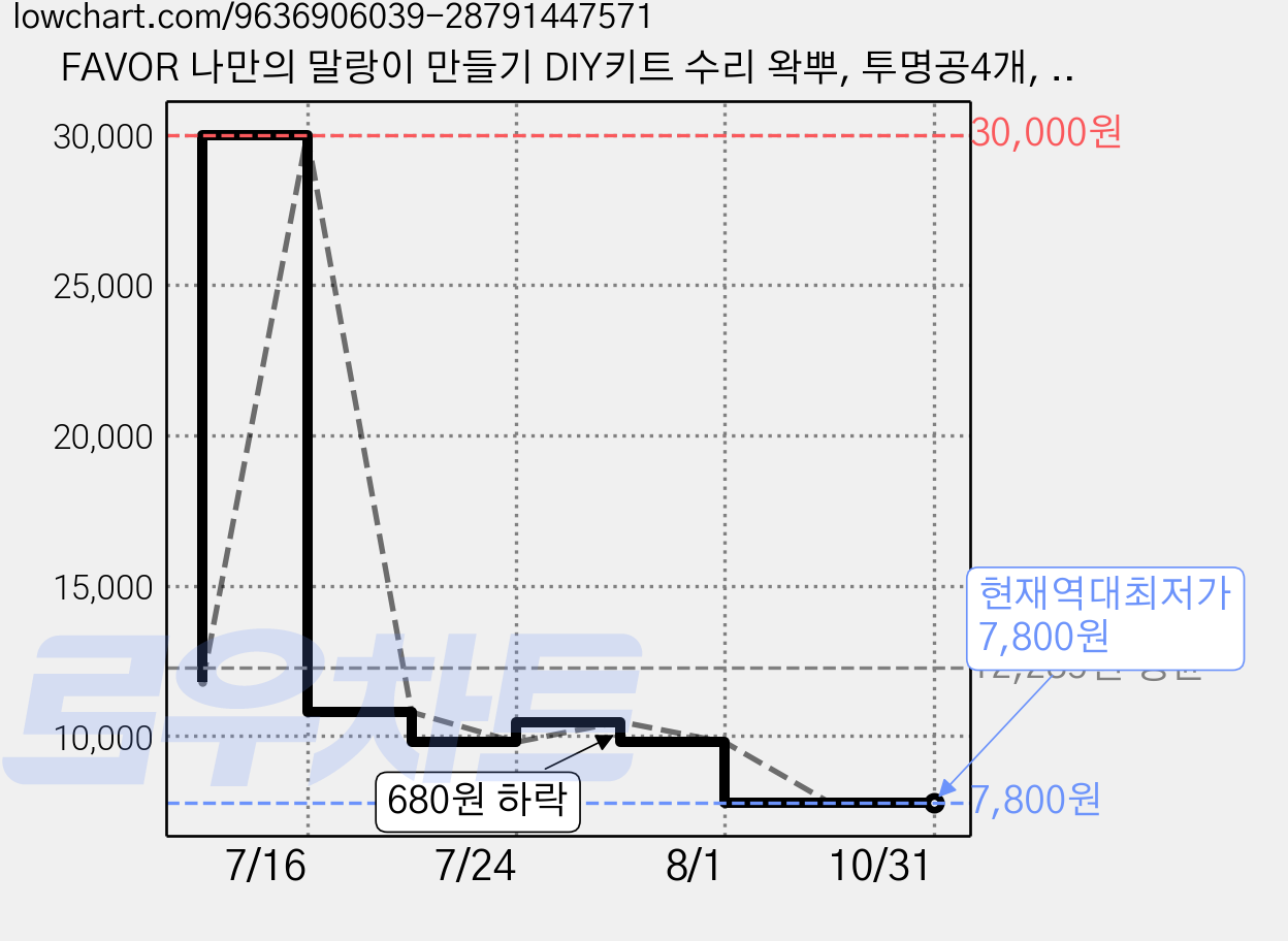 FAVOR 나만의 말랑이 만들기 DIY키트 수리 왁뿌, 투명공4개, 1세트 가격 변동 차트, 현재가 7,800원, 역대최저가