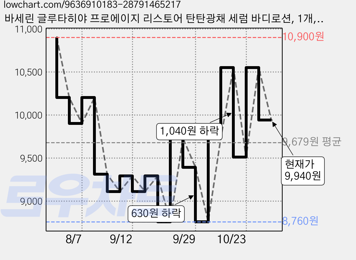 바세린 글루타히야 프로에이지 리스토어 탄탄광채 세럼 바디로션, 1개, 300ml 가격 변동 차트, 현재가 9,940원, 관측 최저가 8,760원
