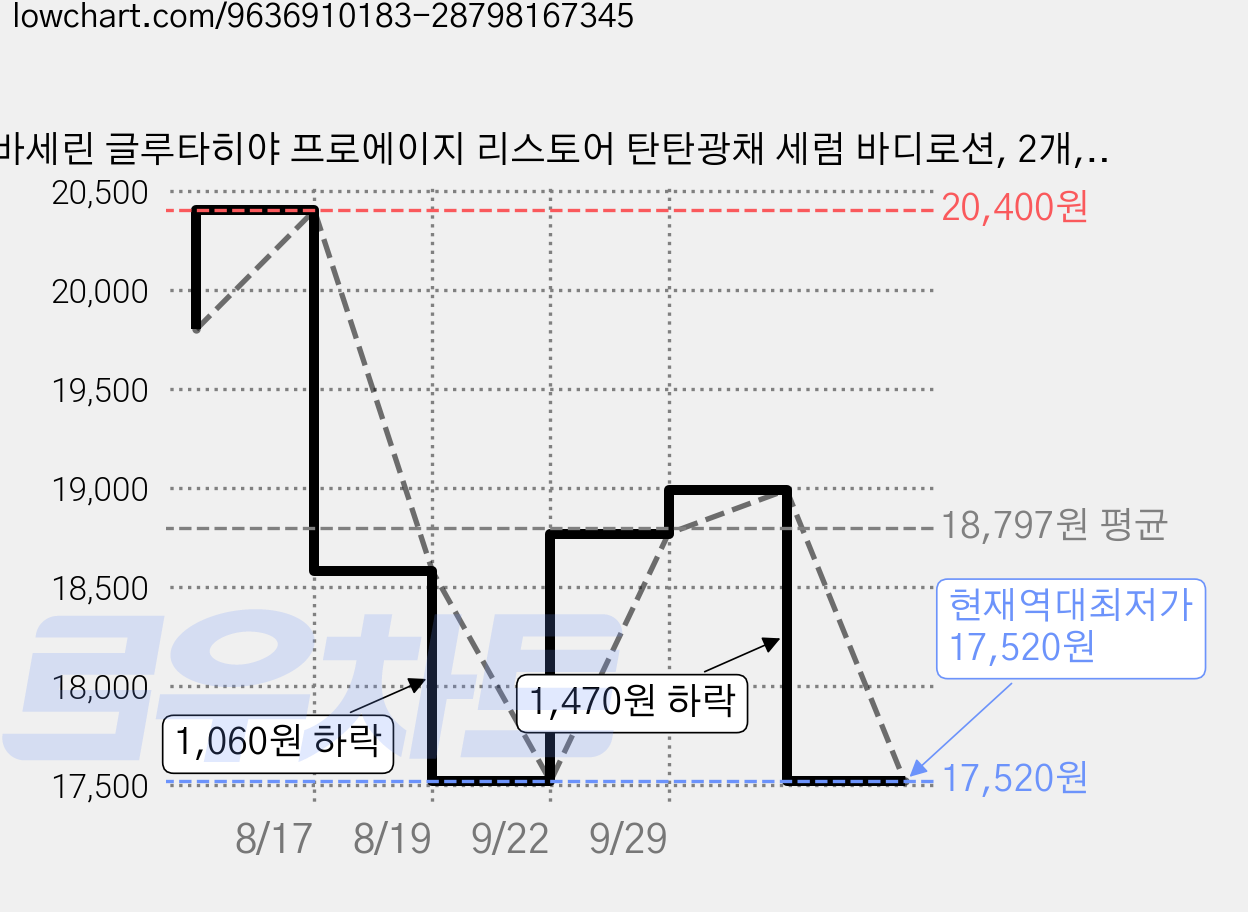 바세린 글루타히야 프로에이지 리스토어 탄탄광채 세럼 바디로션, 2개, 300ml 가격 변동 차트, 현재가 17,520원, 역대최저가