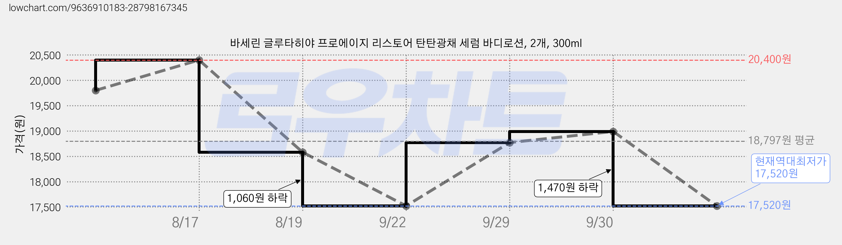 바세린 글루타히야 프로에이지 리스토어 탄탄광채 세럼 바디로션, 2개, 300ml 가격 변동 차트, 현재가 17,520원, 역대최저가