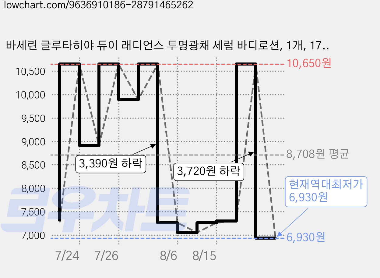 바세린 글루타히야 듀이 래디언스 투명광채 세럼 바디로션, 1개, 170ml 가격 변동 차트, 현재가 6,930원, 역대최저가