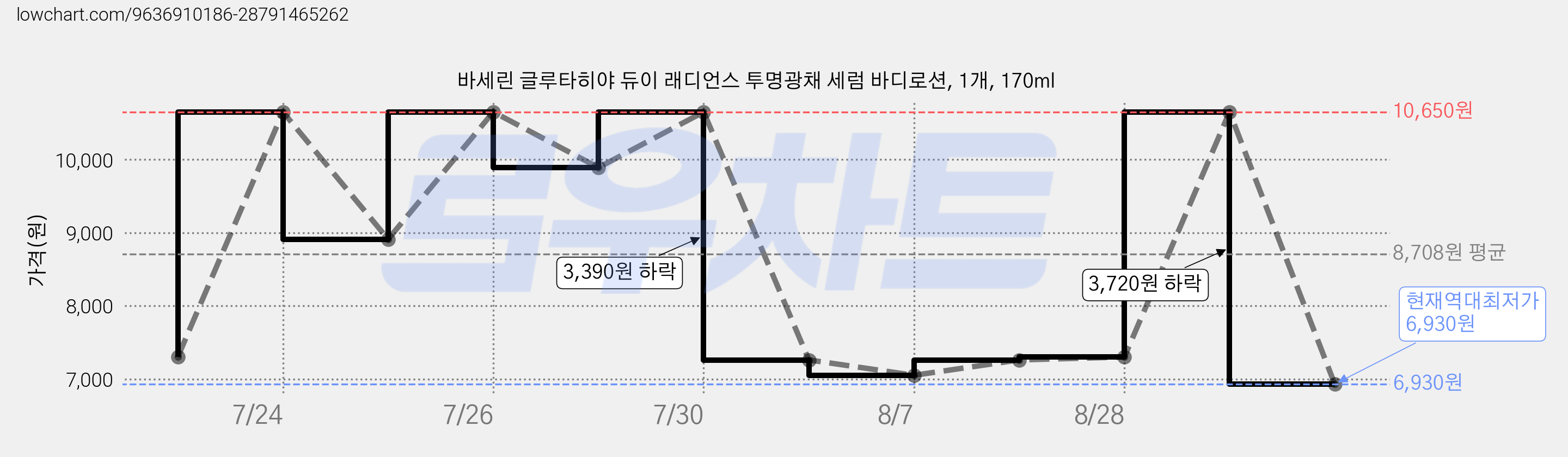 바세린 글루타히야 듀이 래디언스 투명광채 세럼 바디로션, 1개, 170ml 가격 변동 차트, 현재가 6,930원, 역대최저가