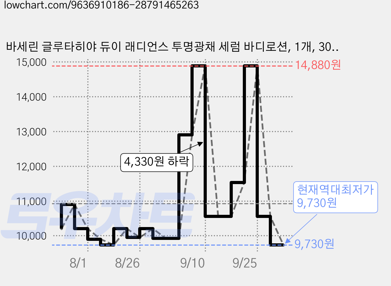 바세린 글루타히야 듀이 래디언스 투명광채 세럼 바디로션, 1개, 300ml 가격 변동 차트, 현재가 9,730원, 역대최저가