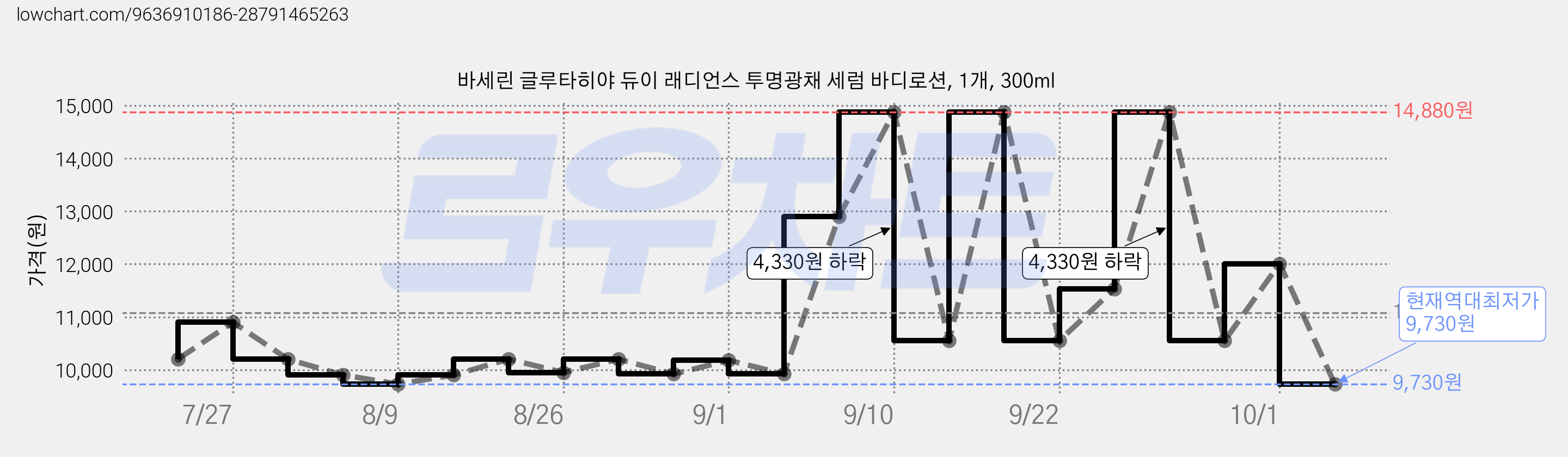 바세린 글루타히야 듀이 래디언스 투명광채 세럼 바디로션, 1개, 300ml 가격 변동 차트, 현재가 9,730원, 역대최저가