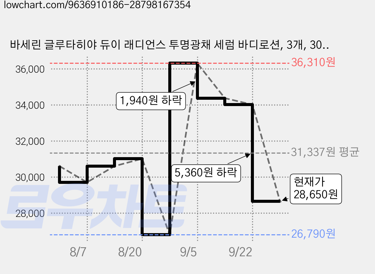 바세린 글루타히야 듀이 래디언스 투명광채 세럼 바디로션, 3개, 300ml 가격 변동 차트, 현재가 28,650원, 관측 최저가 26,790원