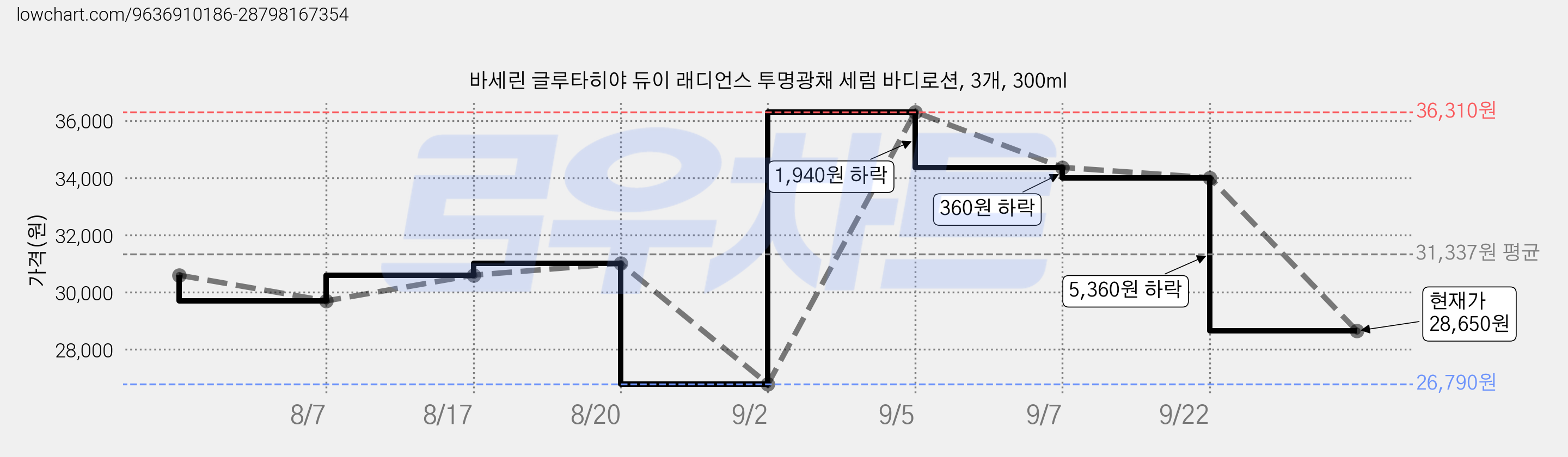 바세린 글루타히야 듀이 래디언스 투명광채 세럼 바디로션, 3개, 300ml 가격 변동 차트, 현재가 28,650원, 관측 최저가 26,790원
