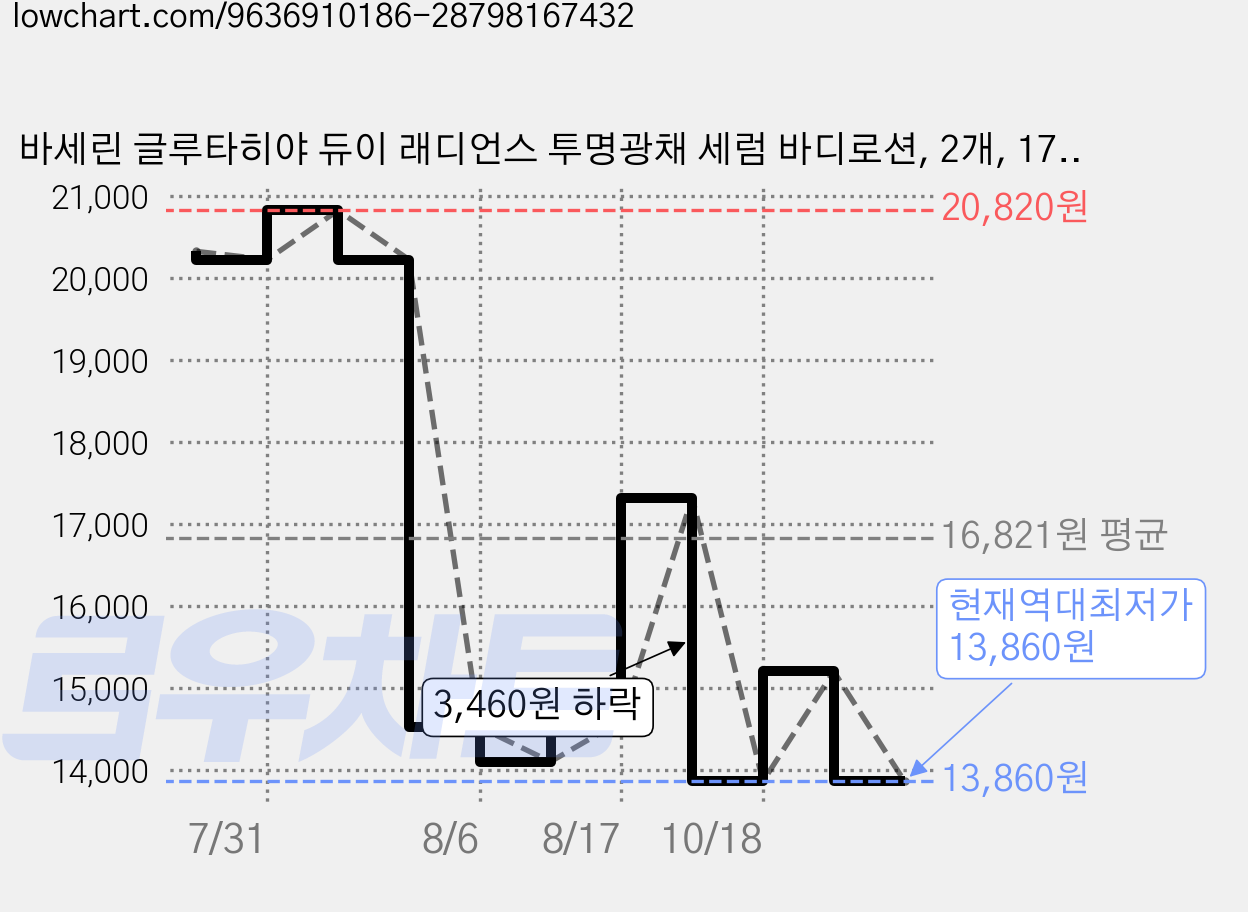 바세린 글루타히야 듀이 래디언스 투명광채 세럼 바디로션, 2개, 170ml 가격 변동 차트, 현재가 13,860원, 역대최저가