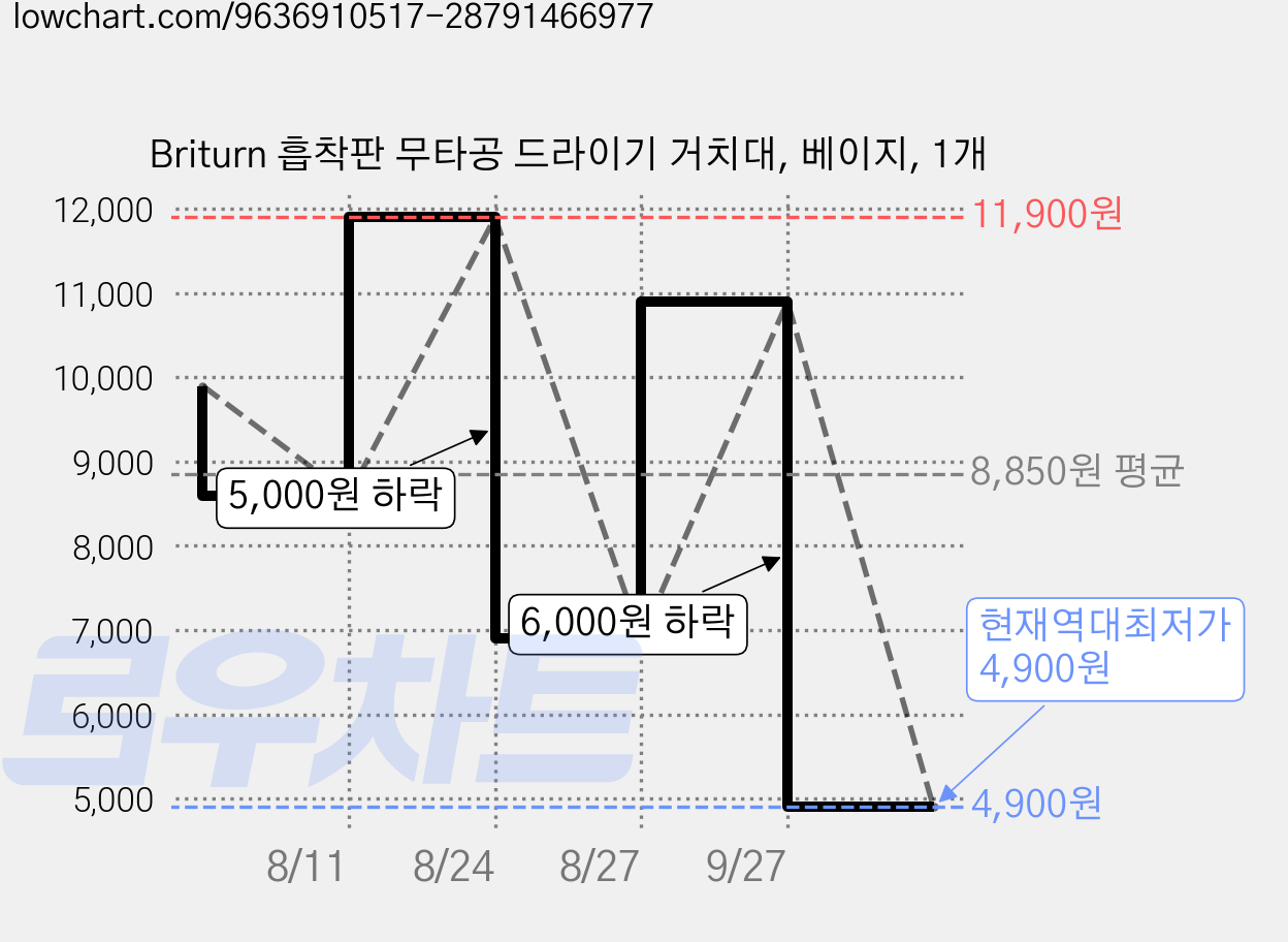 Briturn 흡착판 무타공 드라이기 거치대, 베이지, 1개 가격 변동 차트, 현재가 4,900원, 역대최저가