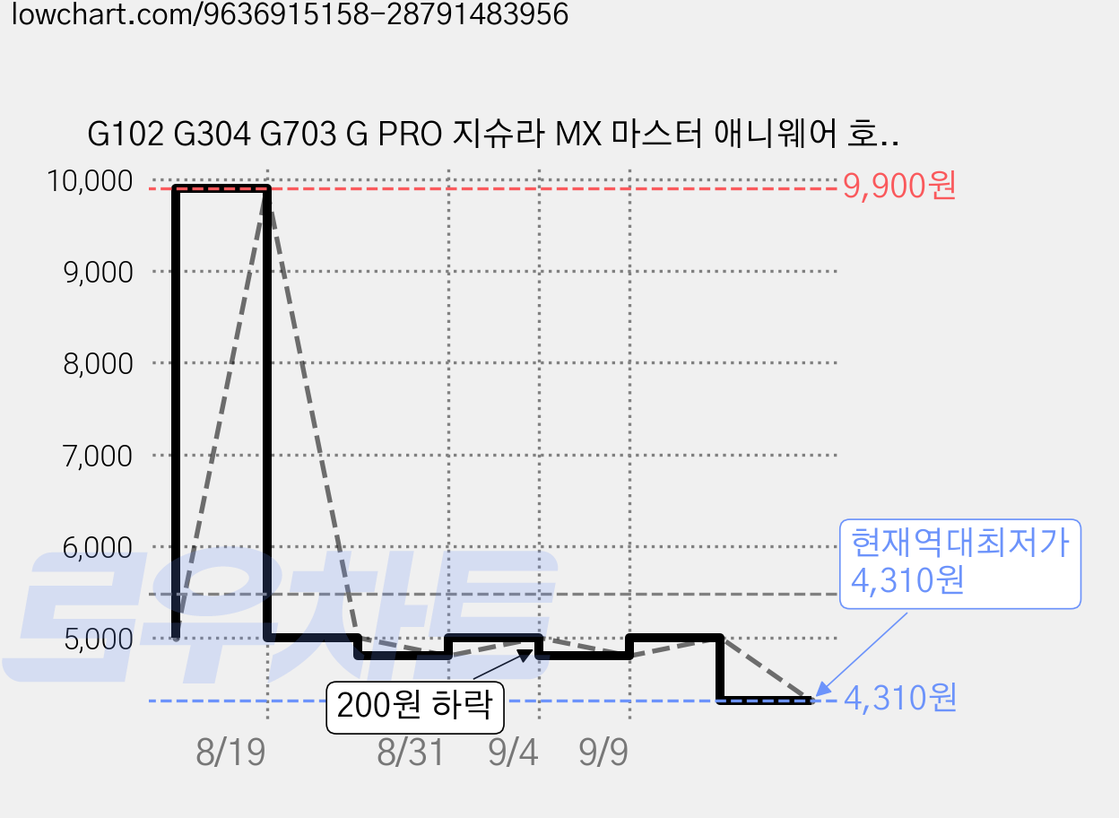 G102 G304 G703 G PRO 지슈라 MX 마스터 애니웨어 호환 마우스피트, 블랙, 로지텍 MX MASTER 4 가격 변동 차트, 현재가 4,310원, 역대최저가