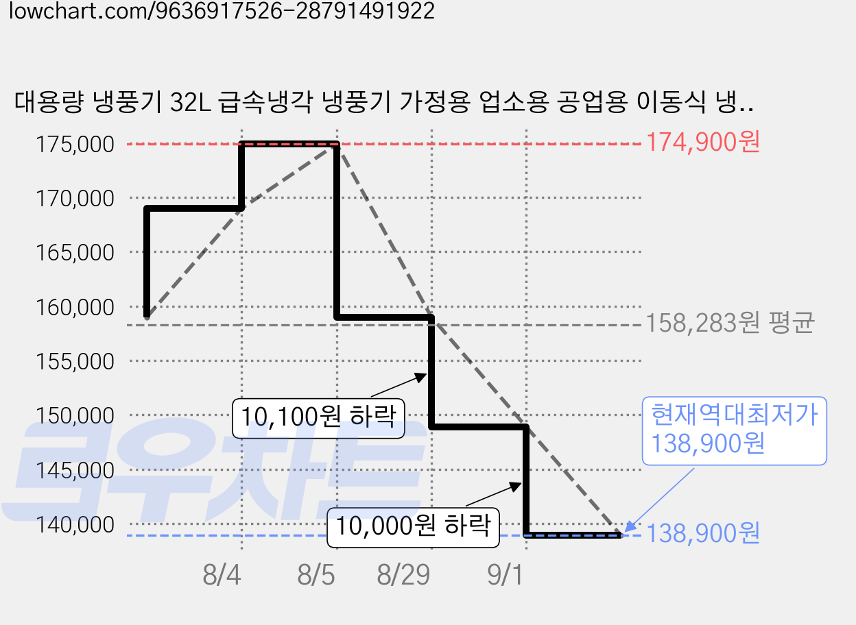대용량 냉풍기 32L 급속냉각 냉풍기 가정용 업소용 공업용 이동식 냉방기 에어쿨러, 화이트 가격 변동 차트, 현재가 138,900원, 역대최저가