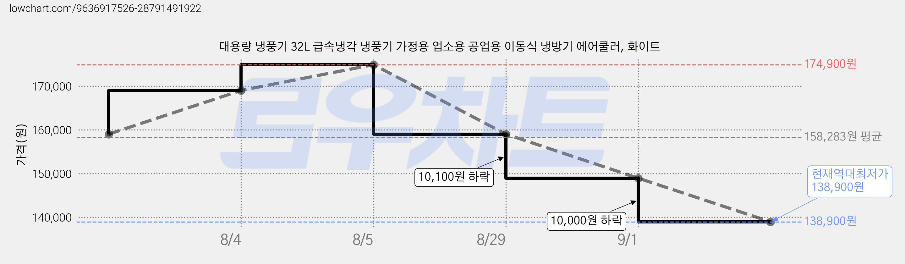 대용량 냉풍기 32L 급속냉각 냉풍기 가정용 업소용 공업용 이동식 냉방기 에어쿨러, 화이트 가격 변동 차트, 현재가 138,900원, 역대최저가