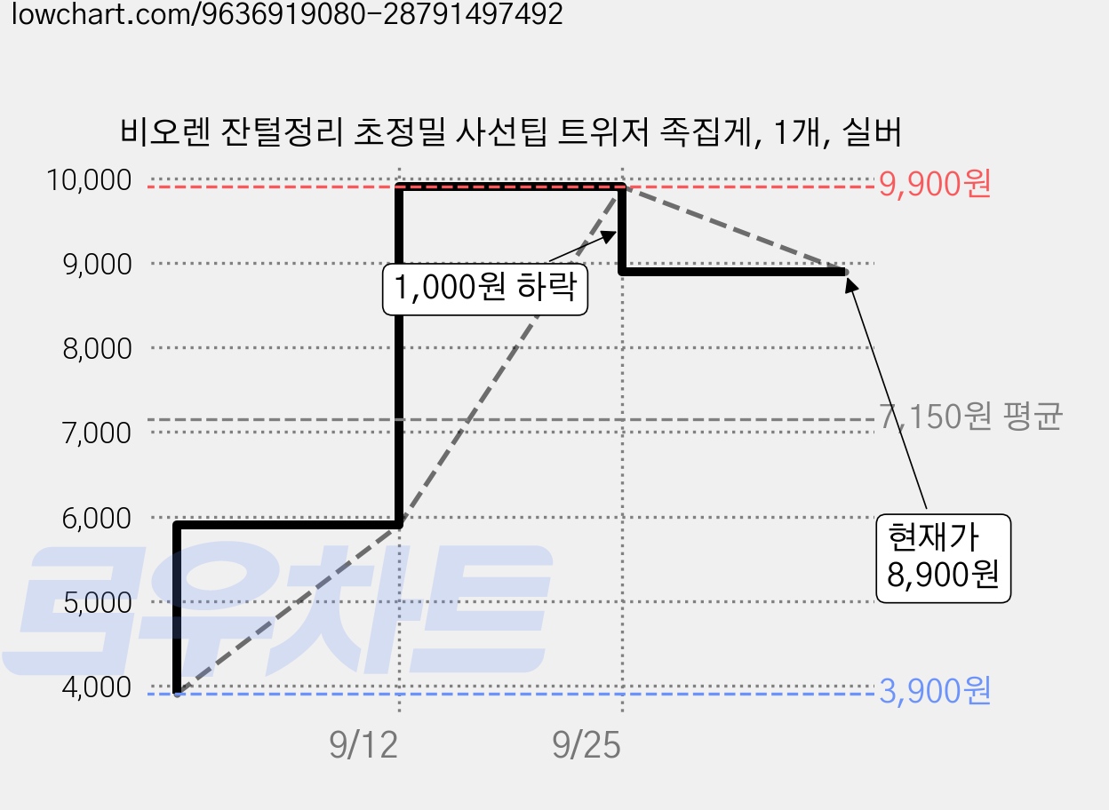 비오렌 잔털정리 초정밀 사선팁 트위저 족집게, 1개, 실버 가격 변동 차트, 현재가 8,900원, 관측 최저가 3,900원