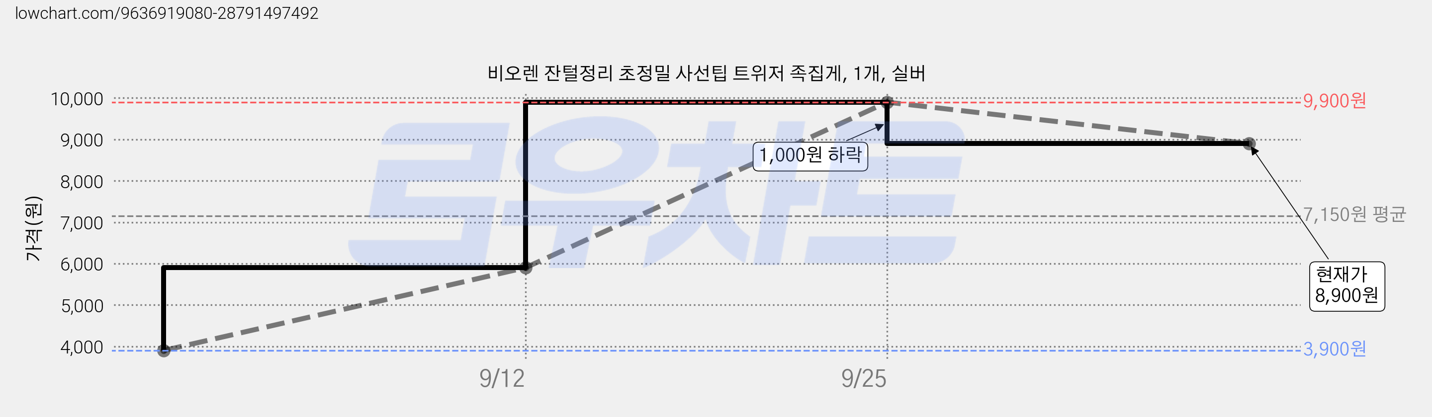 비오렌 잔털정리 초정밀 사선팁 트위저 족집게, 1개, 실버 가격 변동 차트, 현재가 8,900원, 관측 최저가 3,900원