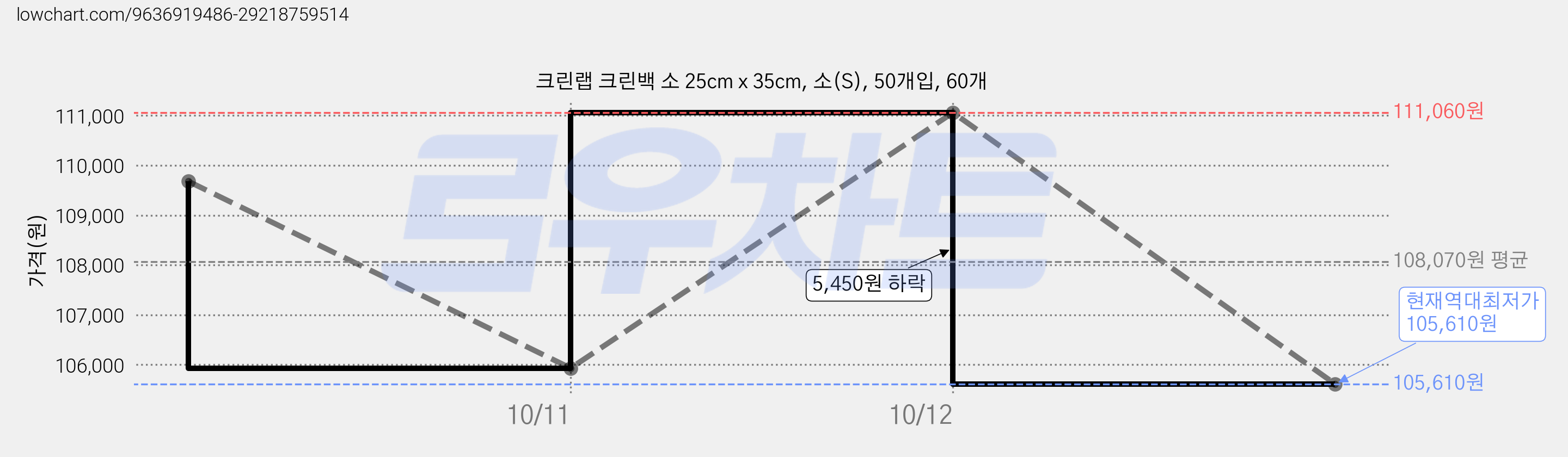 크린랩 크린백 소 25cm x 35cm, 소(S), 50개입, 60개 가격 변동 차트, 현재가 105,610원, 역대최저가