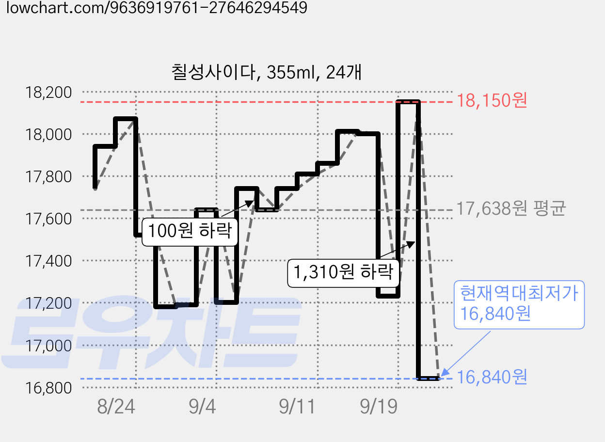 칠성사이다, 355ml, 24개 가격 변동 차트, 현재가 16,840원, 역대최저가