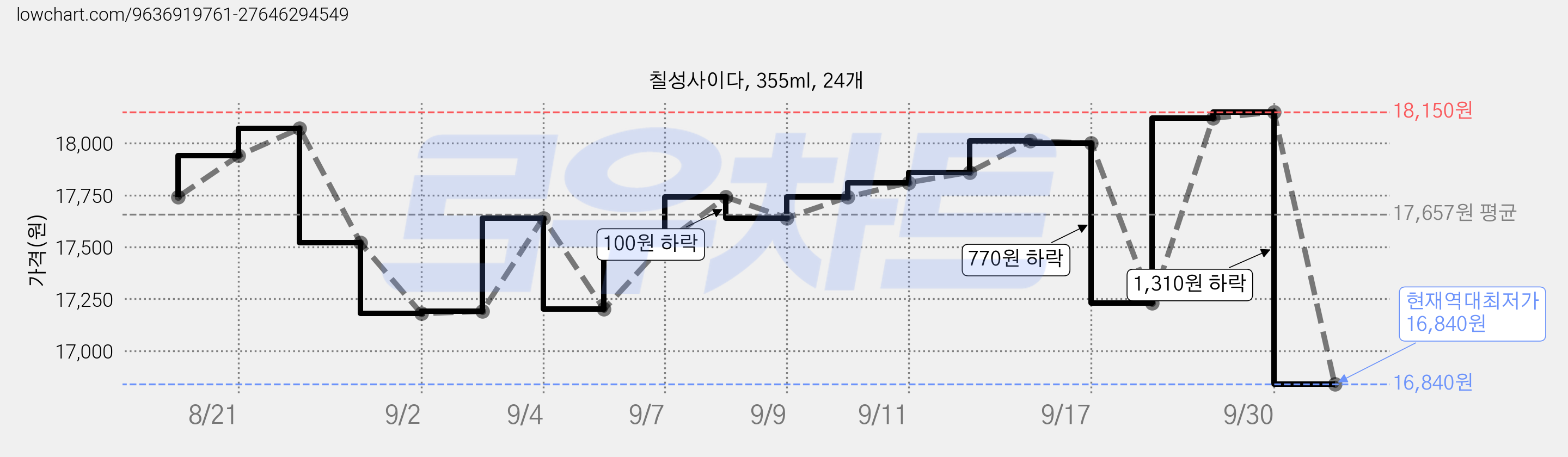 칠성사이다, 355ml, 24개 가격 변동 차트, 현재가 16,840원, 역대최저가
