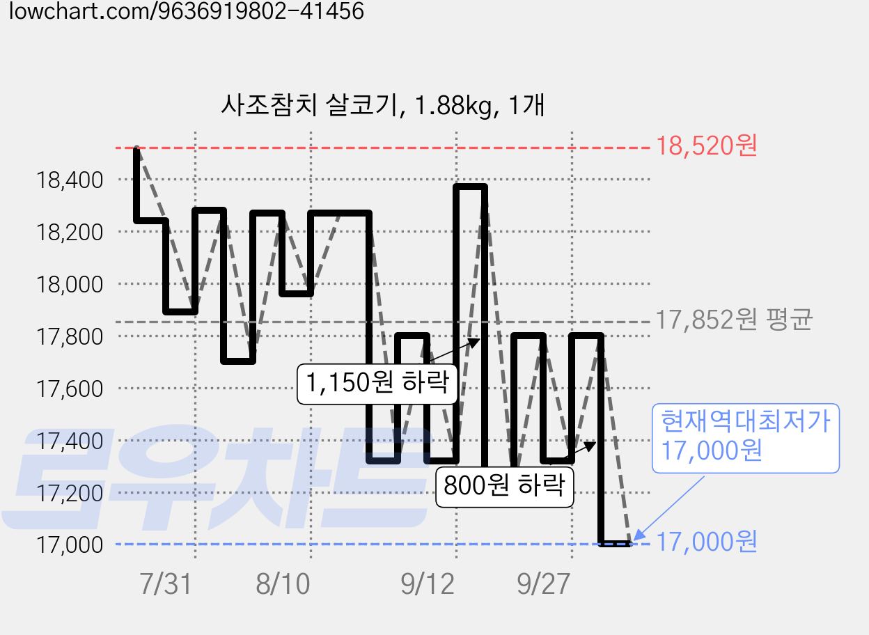 사조참치 살코기, 1.88kg, 1개 가격 변동 차트, 현재가 17,000원, 역대최저가