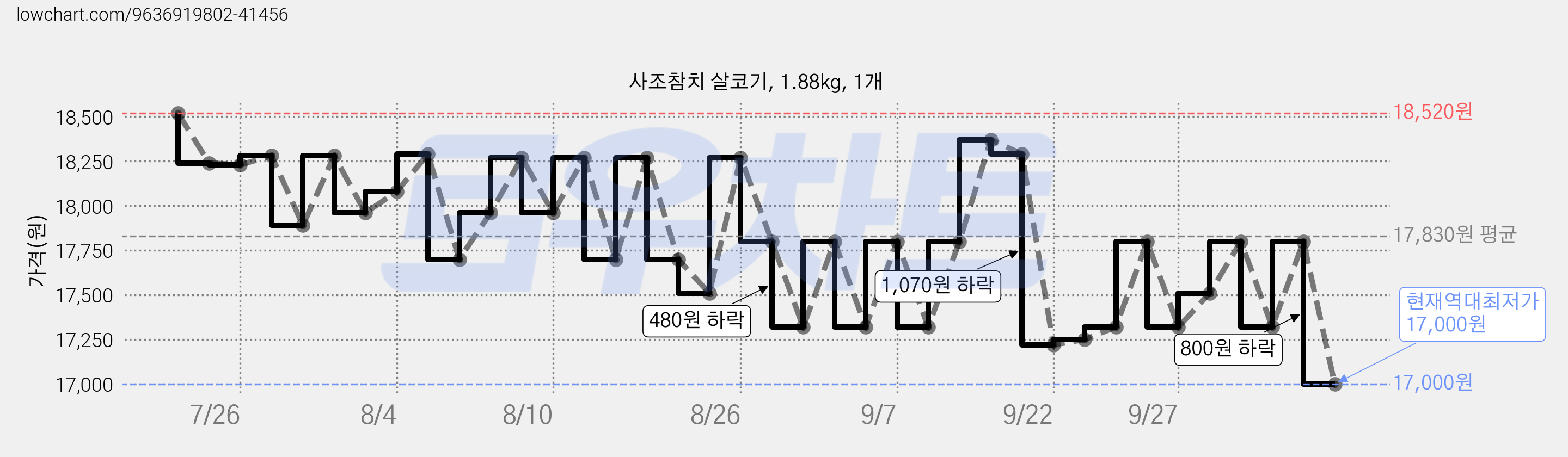 사조참치 살코기, 1.88kg, 1개 가격 변동 차트, 현재가 17,000원, 역대최저가