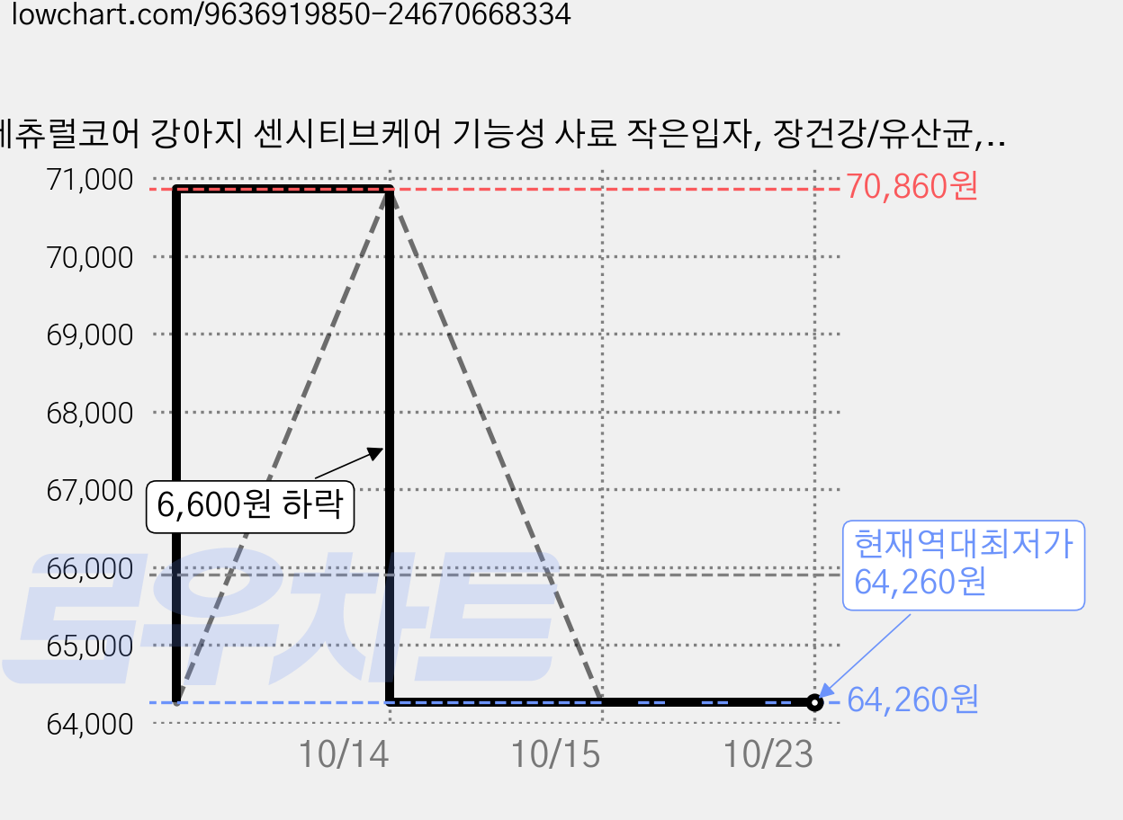 네츄럴코어 강아지 센시티브케어 기능성 사료 작은입자, 장건강/유산균, 1.2kg, 3개 가격 변동 차트, 현재가 64,260원, 역대최저가