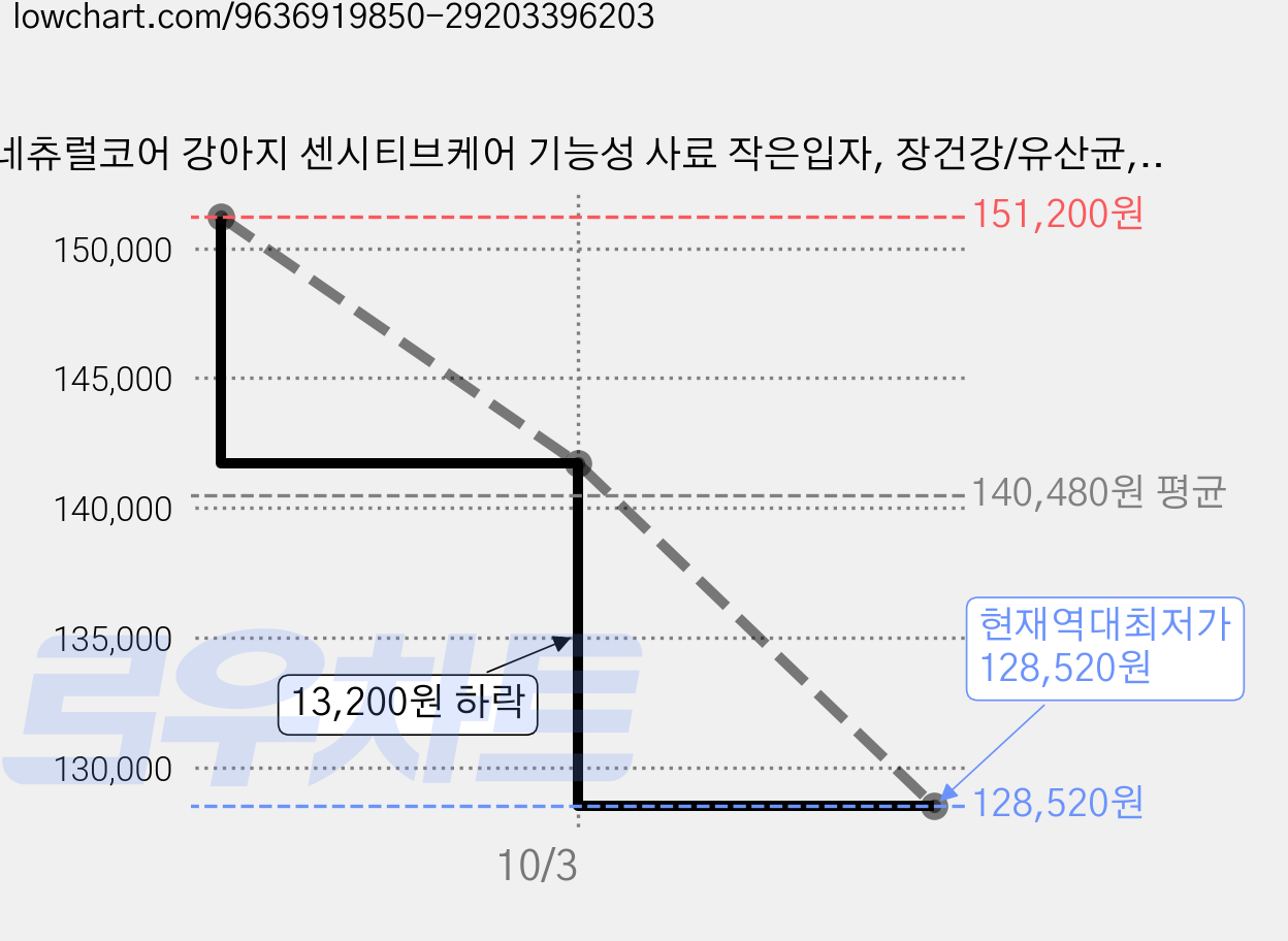 네츄럴코어 강아지 센시티브케어 기능성 사료 작은입자, 장건강/유산균, 1.2kg, 6개 가격 변동 차트, 현재가 128,520원, 역대최저가