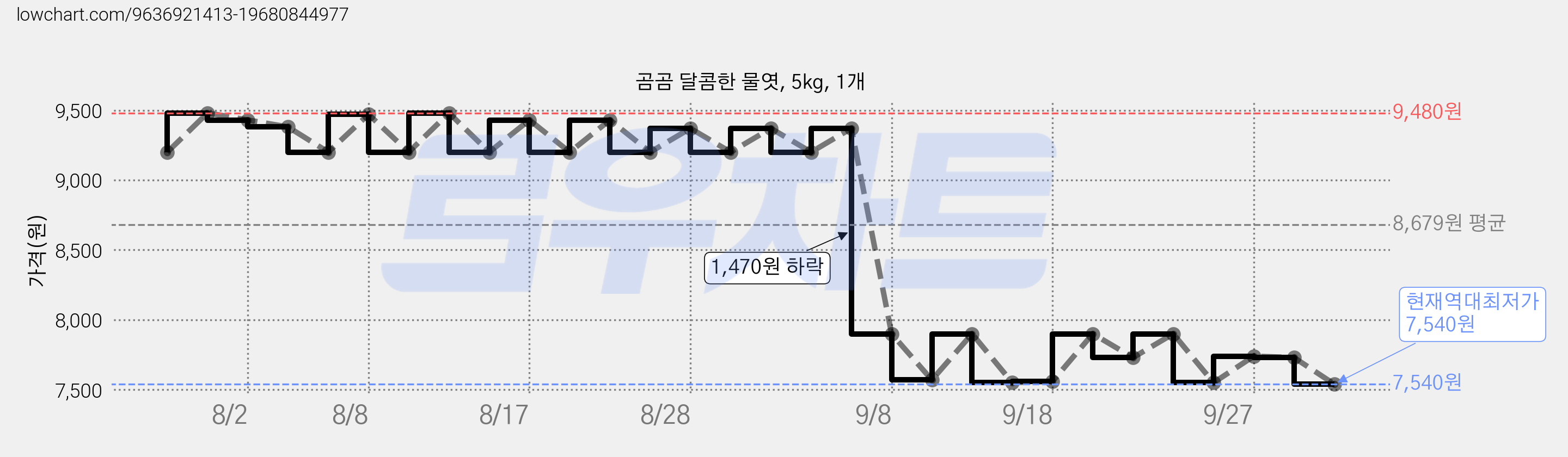 곰곰 달콤한 물엿, 5kg, 1개 가격 변동 차트, 현재가 7,540원, 역대최저가