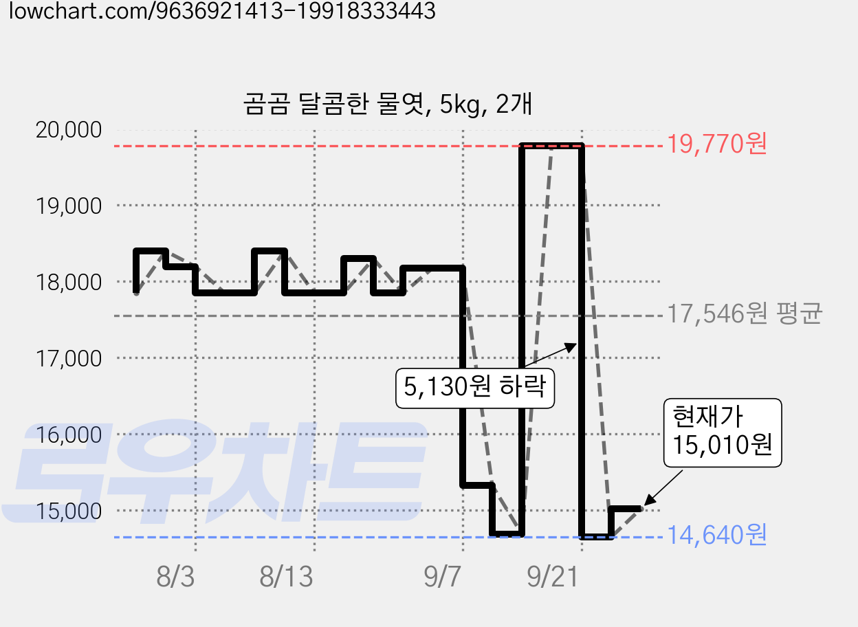곰곰 달콤한 물엿, 5kg, 2개 가격 변동 차트, 현재가 15,010원, 관측 최저가 14,640원