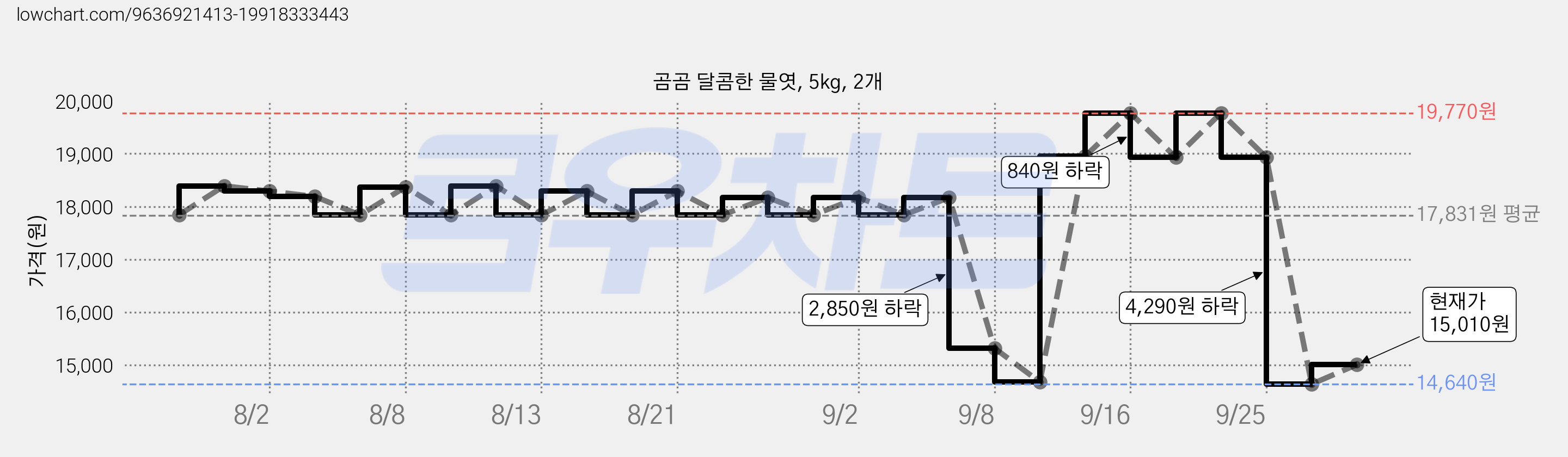 곰곰 달콤한 물엿, 5kg, 2개 가격 변동 차트, 현재가 15,010원, 관측 최저가 14,640원