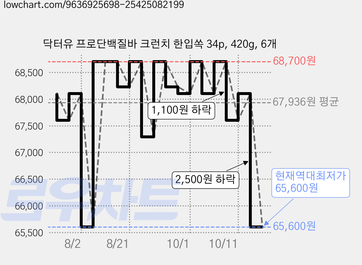 닥터유 프로단백질바 크런치 한입쏙 34p, 420g, 6개 가격 변동 차트, 현재가 65,600원, 역대최저가