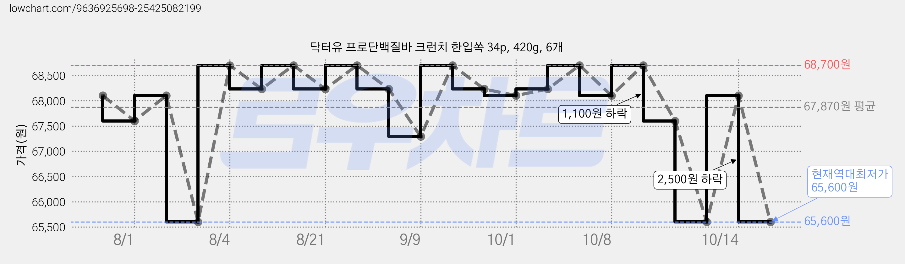 닥터유 프로단백질바 크런치 한입쏙 34p, 420g, 6개 가격 변동 차트, 현재가 65,600원, 역대최저가