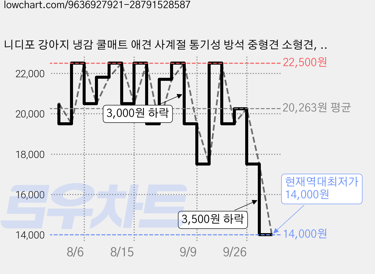 니디포 강아지 냉감 쿨매트 애견 사계절 통기성 방석 중형견 소형견, 1개, 블루 가격 변동 차트, 현재가 14,000원, 역대최저가