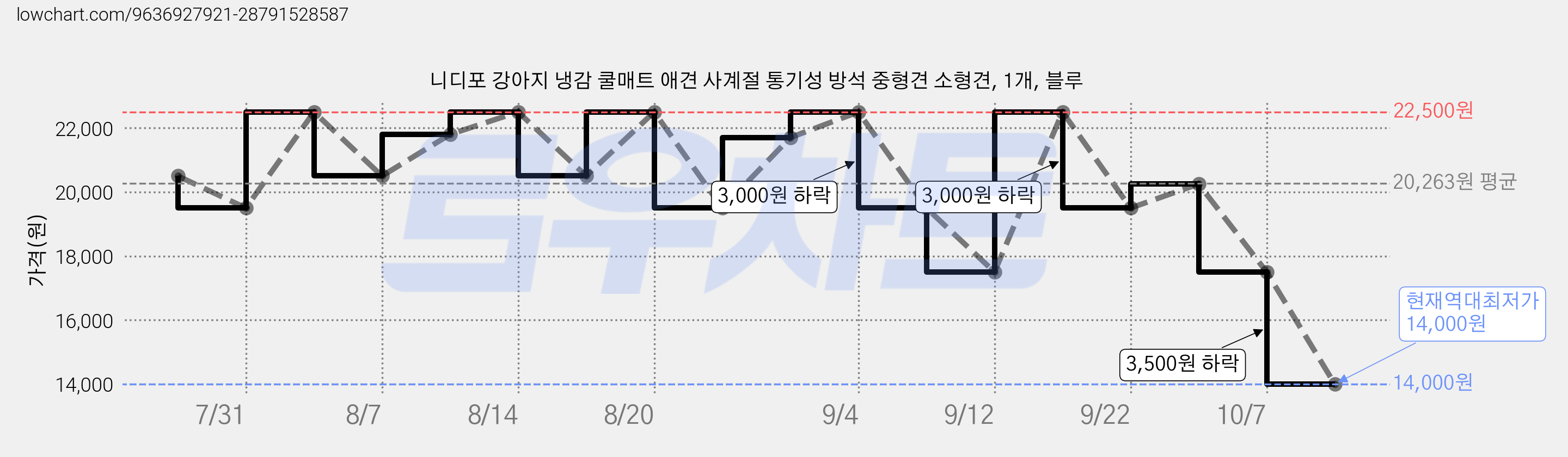 니디포 강아지 냉감 쿨매트 애견 사계절 통기성 방석 중형견 소형견, 1개, 블루 가격 변동 차트, 현재가 14,000원, 역대최저가