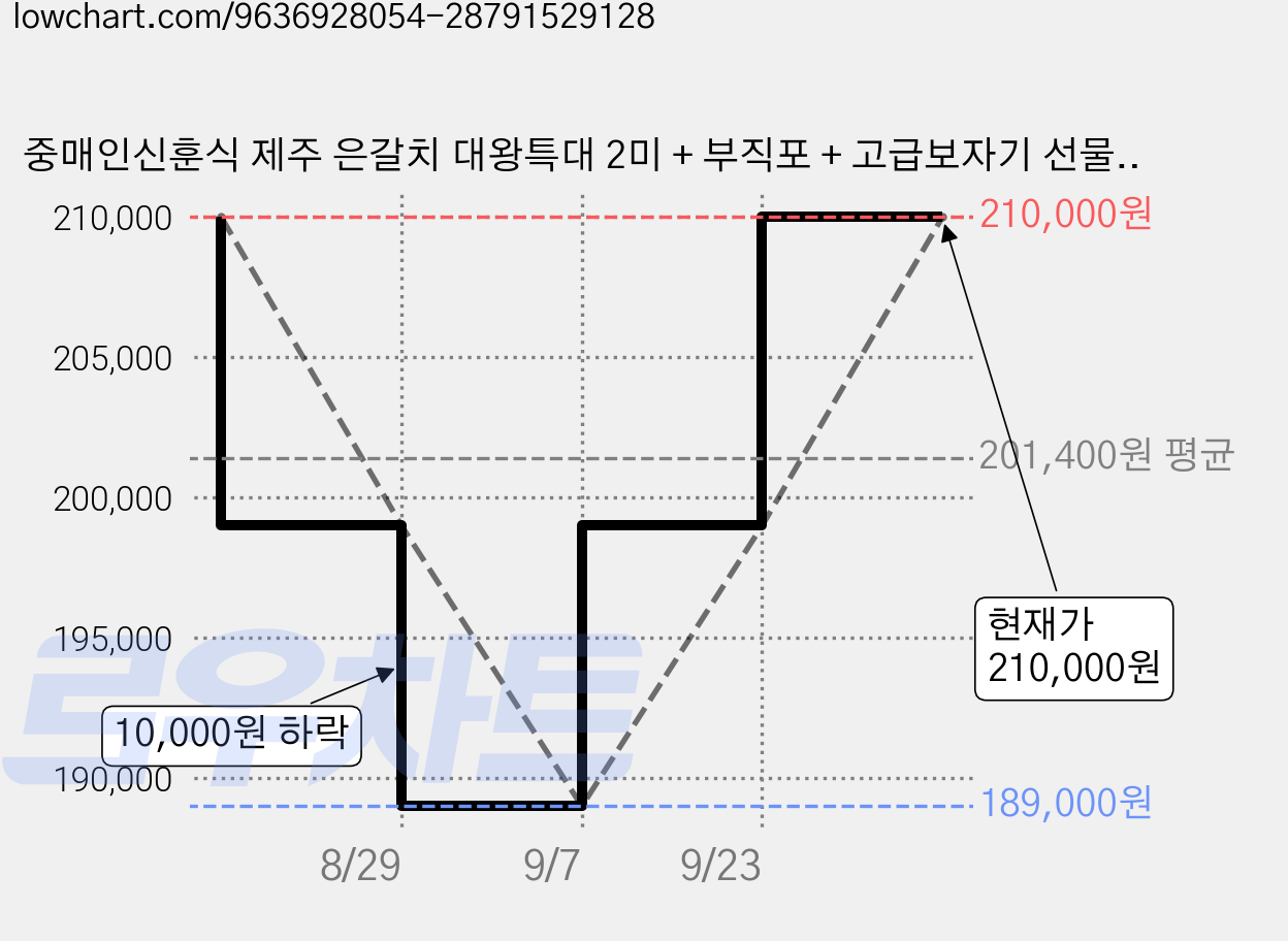 중매인신훈식 제주 은갈치 대왕특대 2미 + 부직포 + 고급보자기 선물세트 (냉동), 1세트, 1.6kg 가격 변동 차트, 현재가 210,000원, 관측 최저가 189,000원
