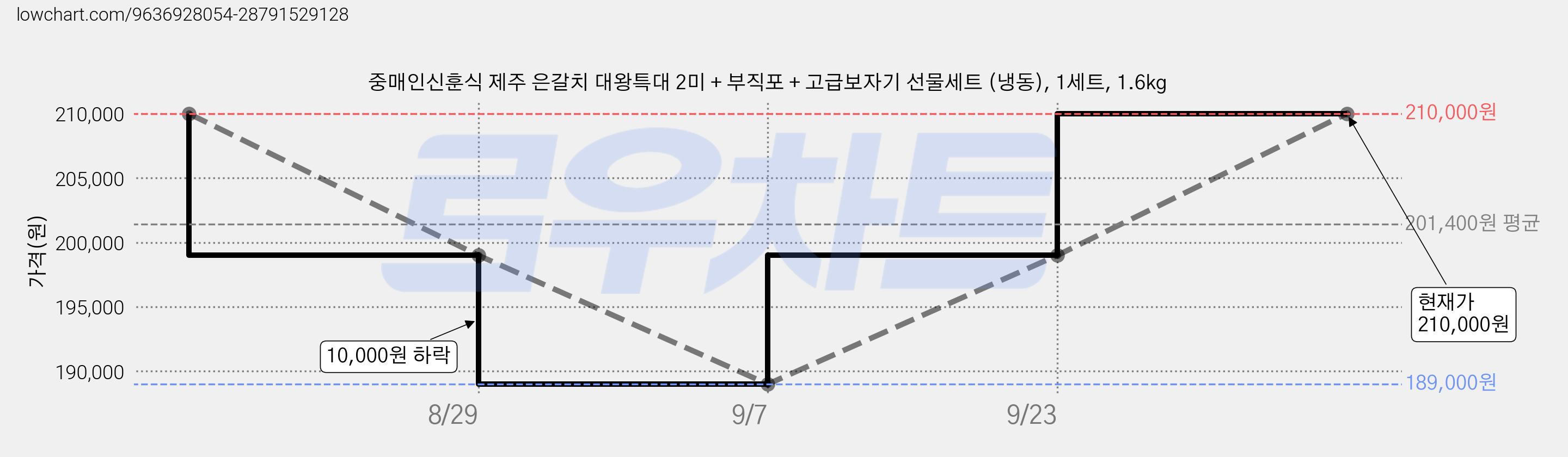 중매인신훈식 제주 은갈치 대왕특대 2미 + 부직포 + 고급보자기 선물세트 (냉동), 1세트, 1.6kg 가격 변동 차트, 현재가 210,000원, 관측 최저가 189,000원