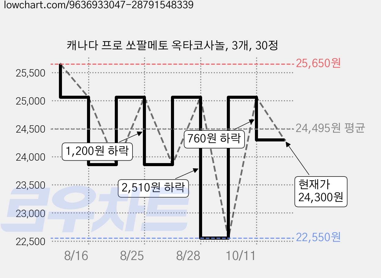 캐나다 프로 쏘팔메토 옥타코사놀, 3개, 30정 가격 변동 차트, 현재가 24,300원, 관측 최저가 22,550원