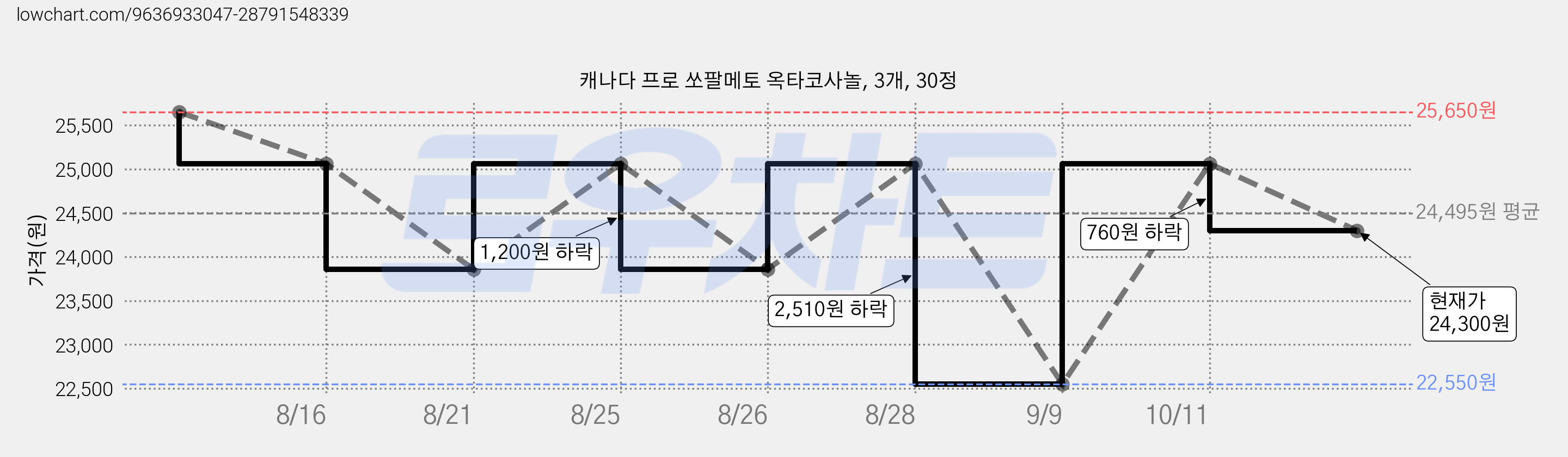 캐나다 프로 쏘팔메토 옥타코사놀, 3개, 30정 가격 변동 차트, 현재가 24,300원, 관측 최저가 22,550원