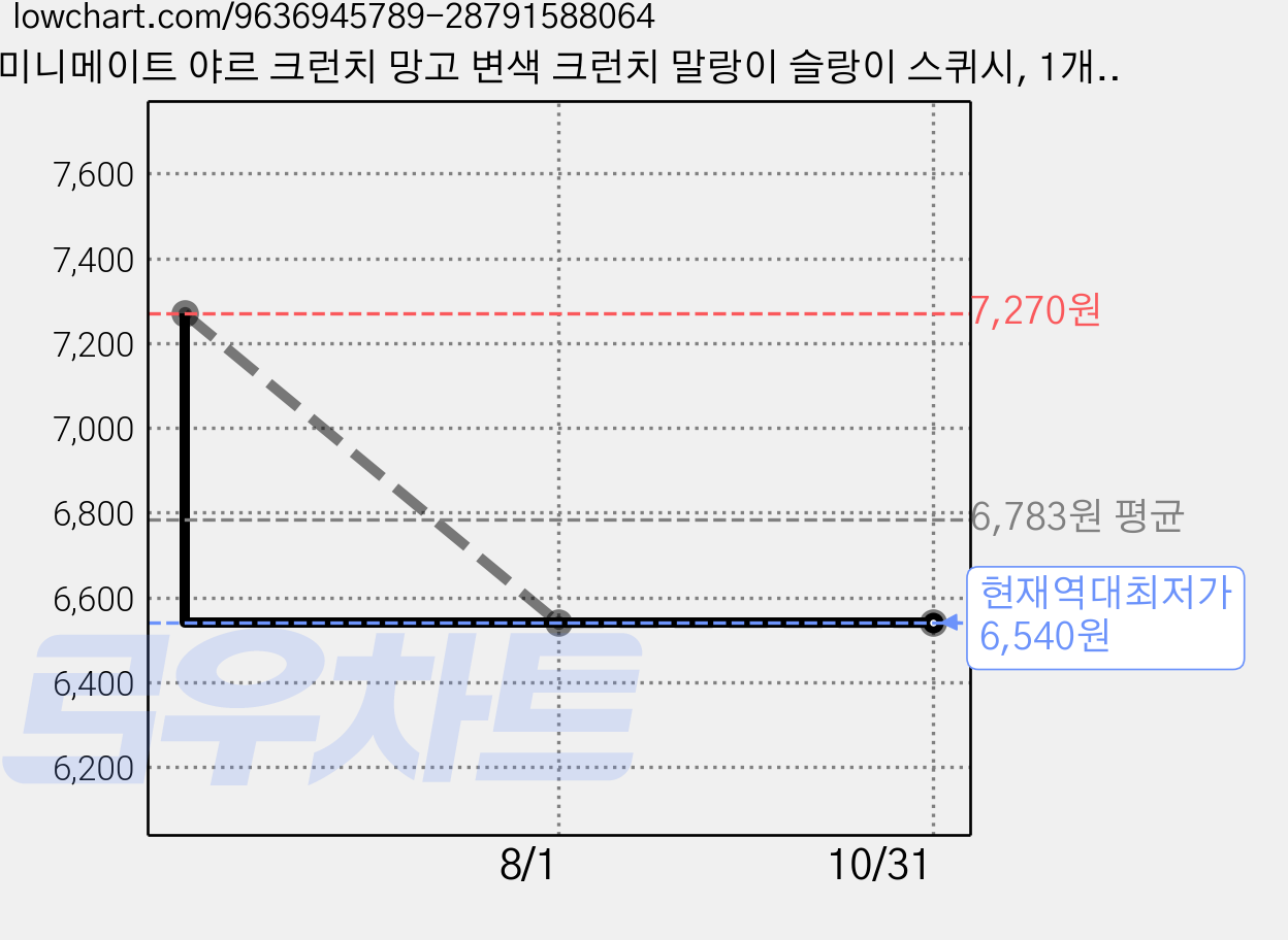 미니메이트 야르 크런치 망고 변색 크런치 말랑이 슬랑이 스퀴시, 1개, 70g, 변색 망고 가격 변동 차트, 현재가 6,540원, 역대최저가