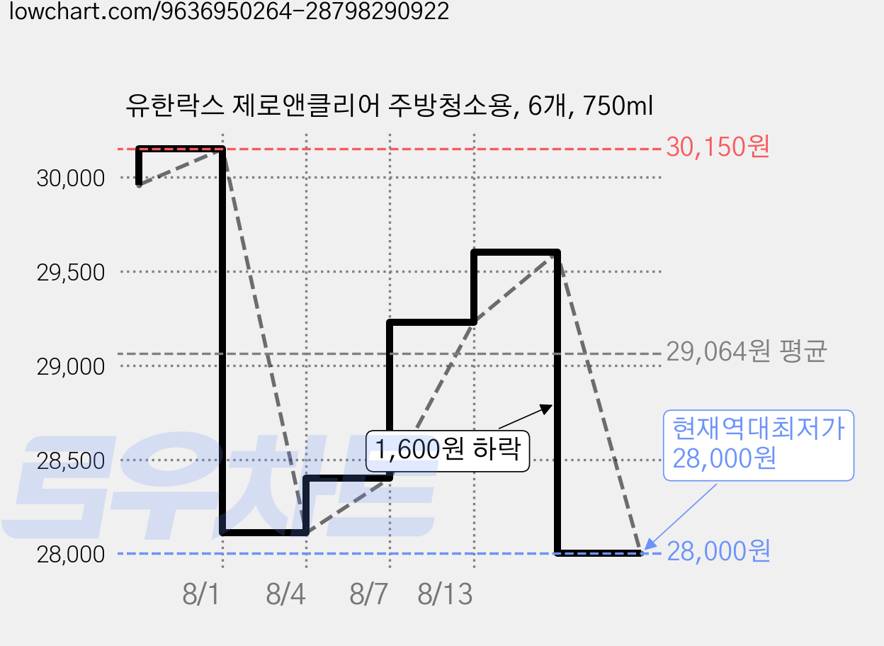 유한락스 제로앤클리어 주방청소용, 6개, 750ml 가격 변동 차트, 현재가 28,000원, 역대최저가