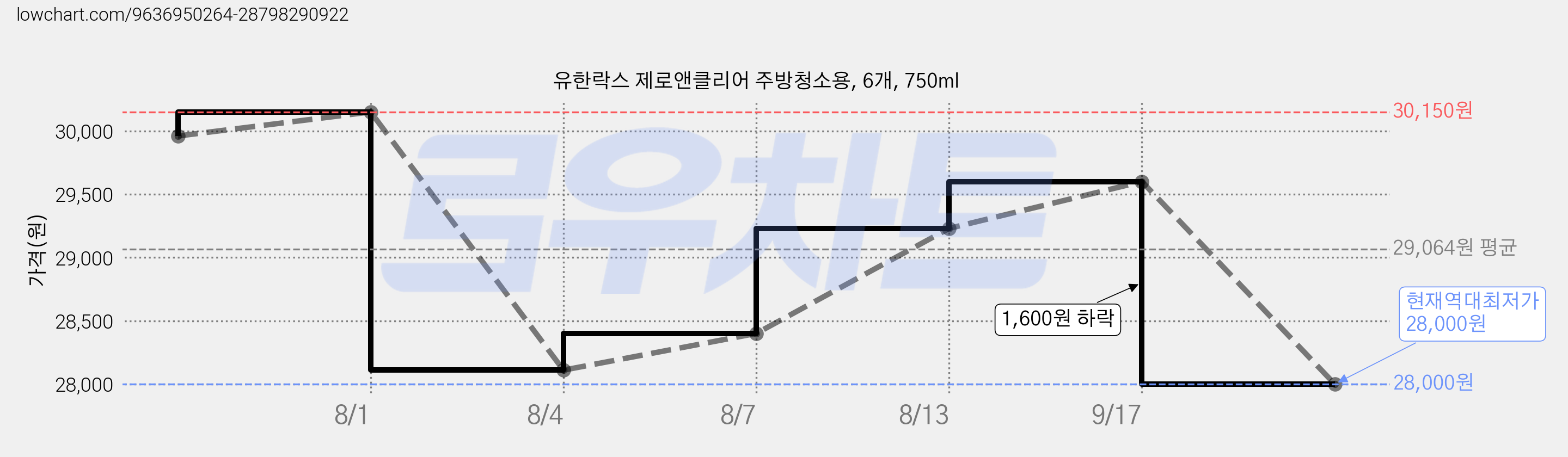 유한락스 제로앤클리어 주방청소용, 6개, 750ml 가격 변동 차트, 현재가 28,000원, 역대최저가