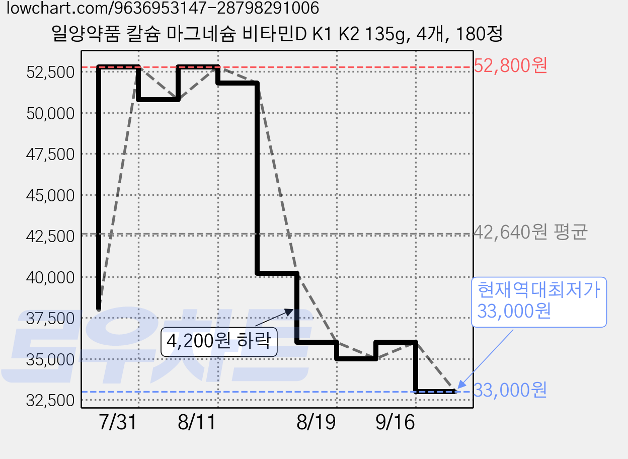 일양약품 칼슘 마그네슘 비타민D K1 K2 135g, 4개, 180정 가격 변동 차트, 현재가 33,000원, 역대최저가