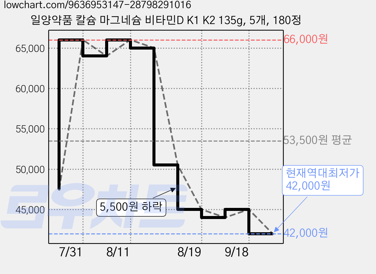 일양약품 칼슘 마그네슘 비타민D K1 K2 135g, 5개, 180정 가격 변동 차트, 현재가 42,000원, 역대최저가