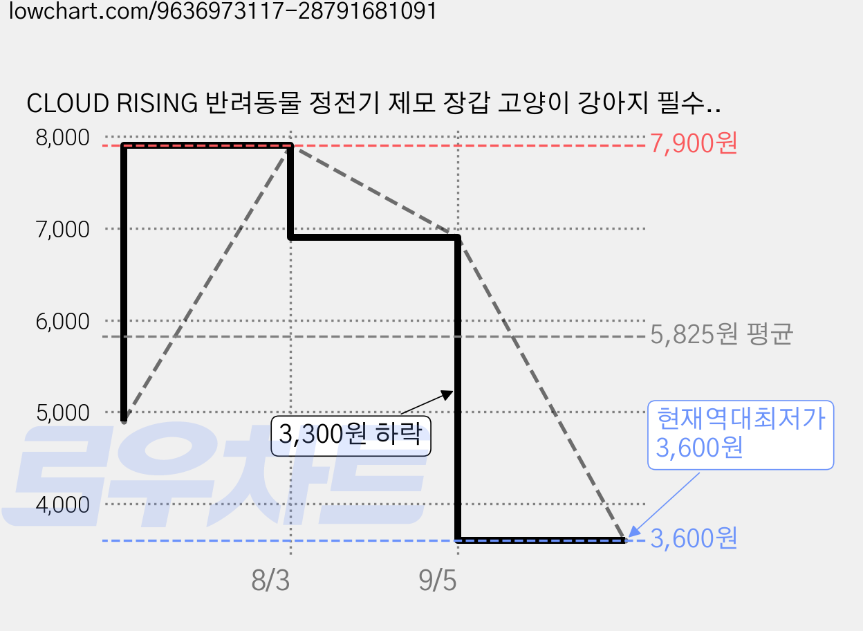 CLOUD RISING 반려동물 정전기 제모 장갑 고양이 강아지 필수 털 제거 클리너 양방향 브러싱 먼지 제거기, 2개, 21*17 가격 변동 차트, 현재가 3,600원, 역대최저가