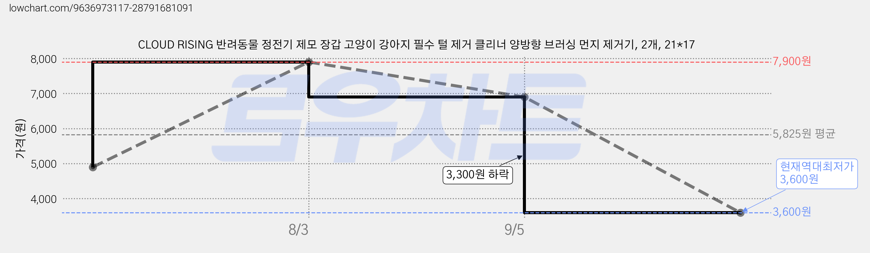 CLOUD RISING 반려동물 정전기 제모 장갑 고양이 강아지 필수 털 제거 클리너 양방향 브러싱 먼지 제거기, 2개, 21*17 가격 변동 차트, 현재가 3,600원, 역대최저가
