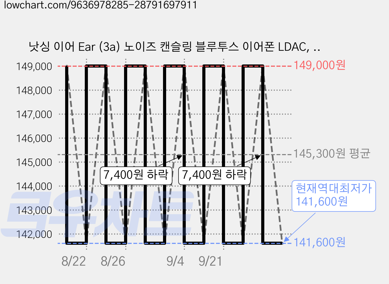 낫싱 이어 Ear (3a) 노이즈 캔슬링 블루투스 이어폰 LDAC, 화이트 가격 변동 차트, 현재가 141,600원, 역대최저가