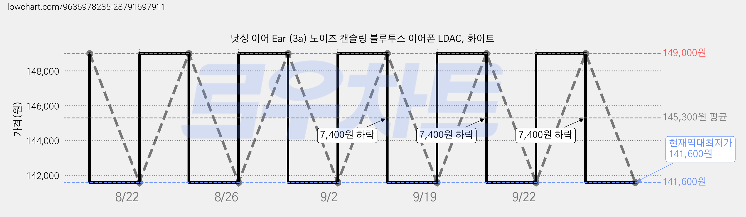 낫싱 이어 Ear (3a) 노이즈 캔슬링 블루투스 이어폰 LDAC, 화이트 가격 변동 차트, 현재가 141,600원, 역대최저가